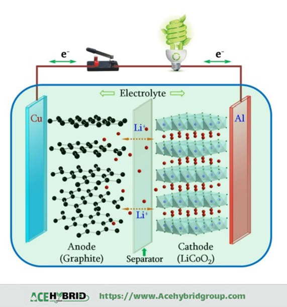 rechargeable Li-ion batteries